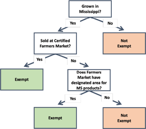 Flowchart to determine whether your fresh fruits, vegetables, or raw animal products are exempt from sales tax. It begins with the question “Grown in Mississippi?” If the answer is no, the path ends at a box stating, “Not Exempt.” If yes, the flow continues to the next box, “Sold at a certified farmers market?” A yes answer leads directly to a box stating “Exempt.” A no answer leads to another decision box, “Does the farmers market have a designated area for Mississippi products?” If yes, the flow ends at “
