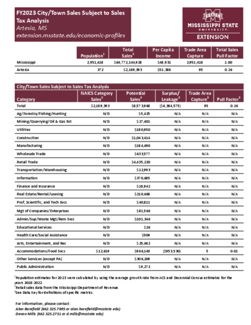 Preview of Artesia_city_retail_analysis