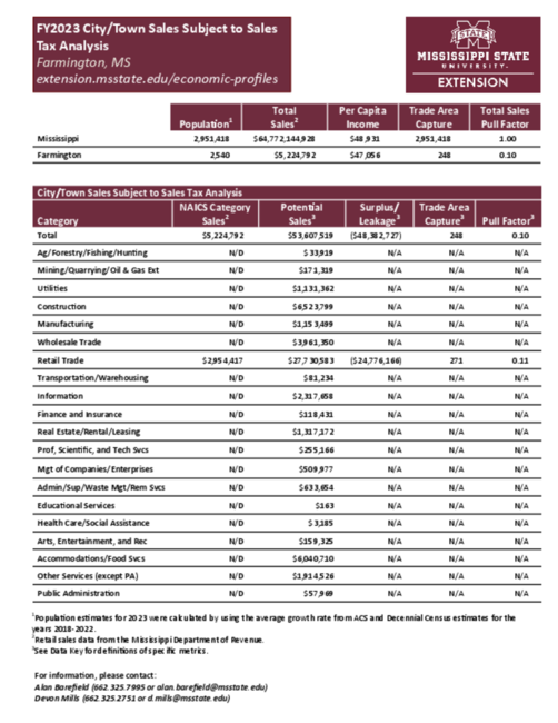 Preview of Farmington_city_retail_analysis