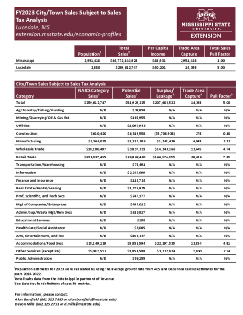 Preview of Lucedale_city_retail_analysis