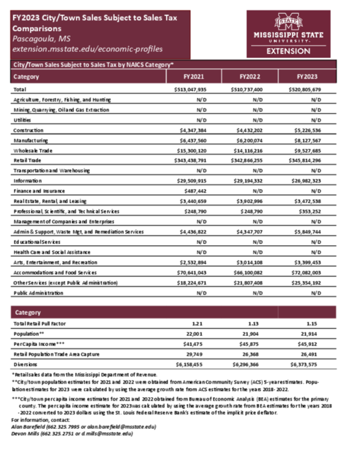 Preview of Pascagoula_city_retail_profile