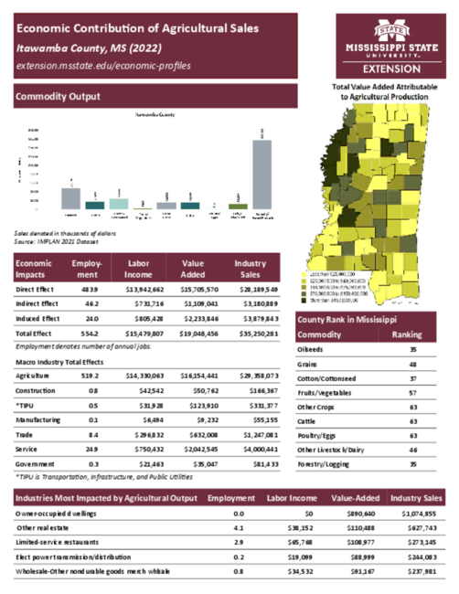 Preview of itawamba_county_ag_sales