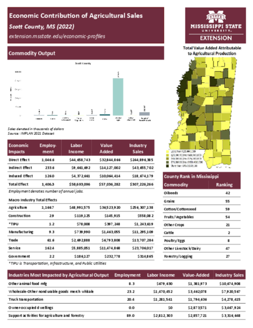 Preview of scott_county_ag_sales