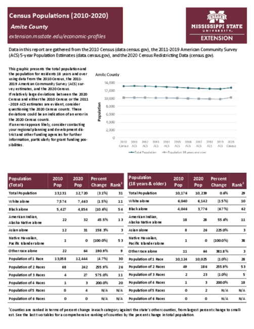 Preview of amite_county_census_profile