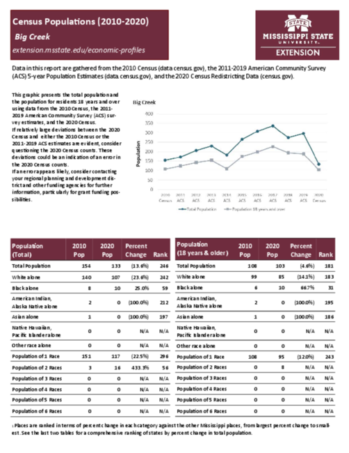 Preview of big_creek_census_profile