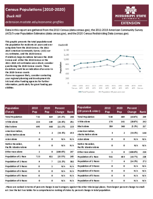 Preview of duck_hill_census_profile